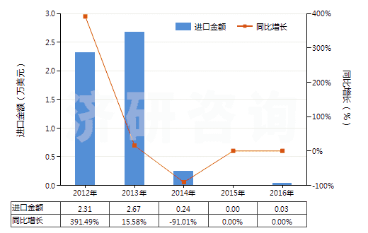 2012-2016年中國(guó)打火機(jī)用液化丁烷（容器容積＞300cucm）(HS27111310)進(jìn)口總額及增速統(tǒng)計(jì)